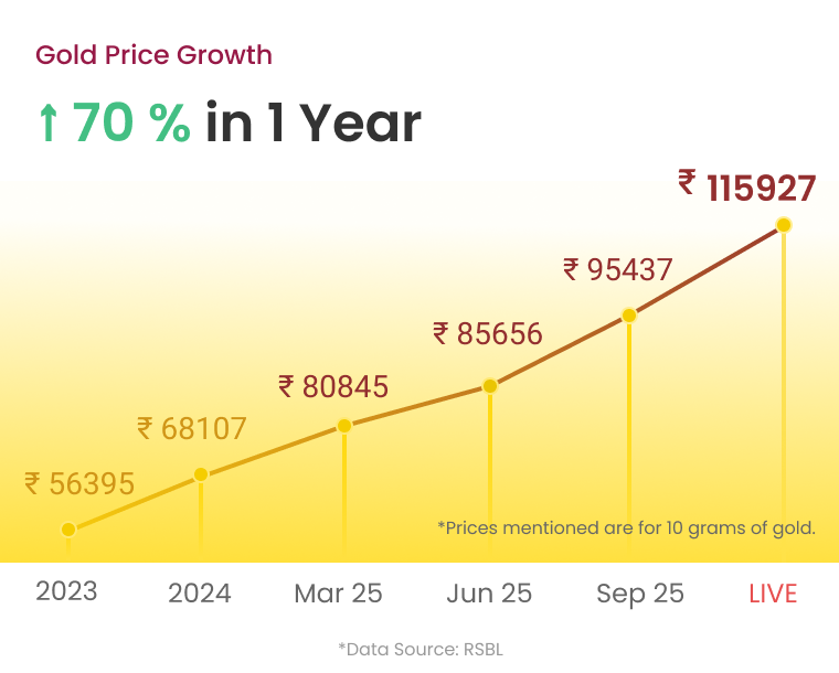 Gold Price Trend
